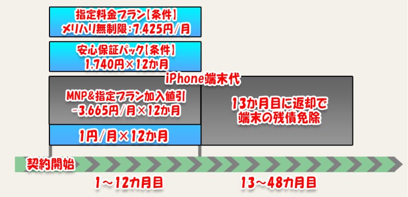 ソフトバンクのiPhone15Pro端末代1円利用時の料金の時系列推移の図解